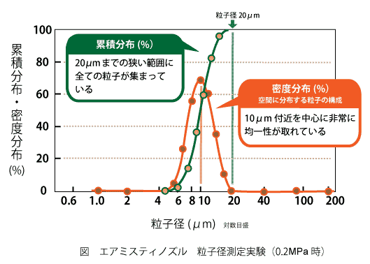 図 エアミスティノズル 粒子径測定実験
