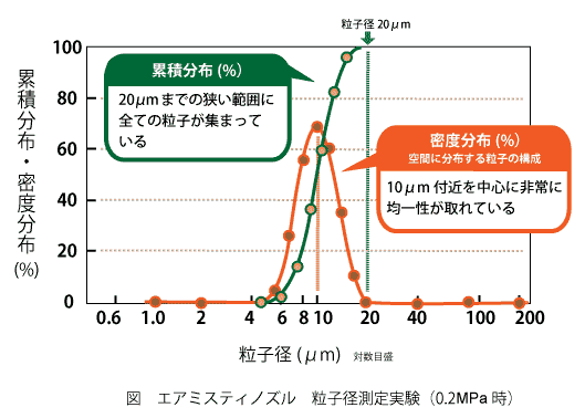 図　エアミスティノズル　粒子径測定実験