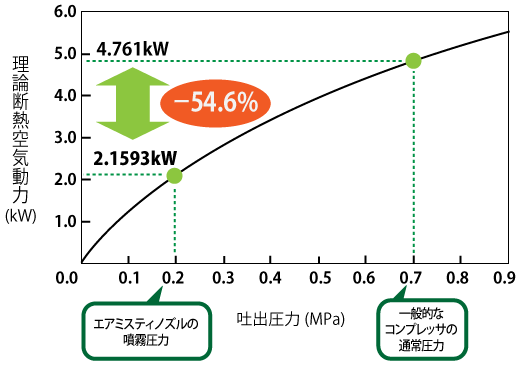 大幅な電力削減ができるエアミスティノズル