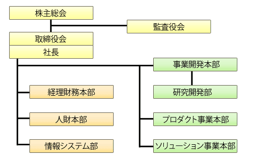 ブリックス株式会社組織図
